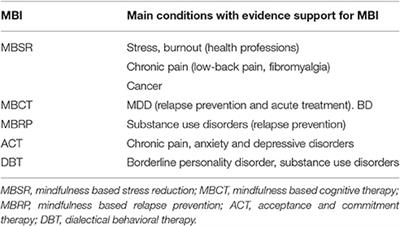 Mindfulness and Emotion Regulation: Insights from Neurobiological, Psychological, and Clinical Studies